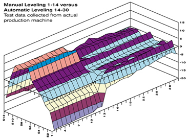 manual leveling automatic leveling